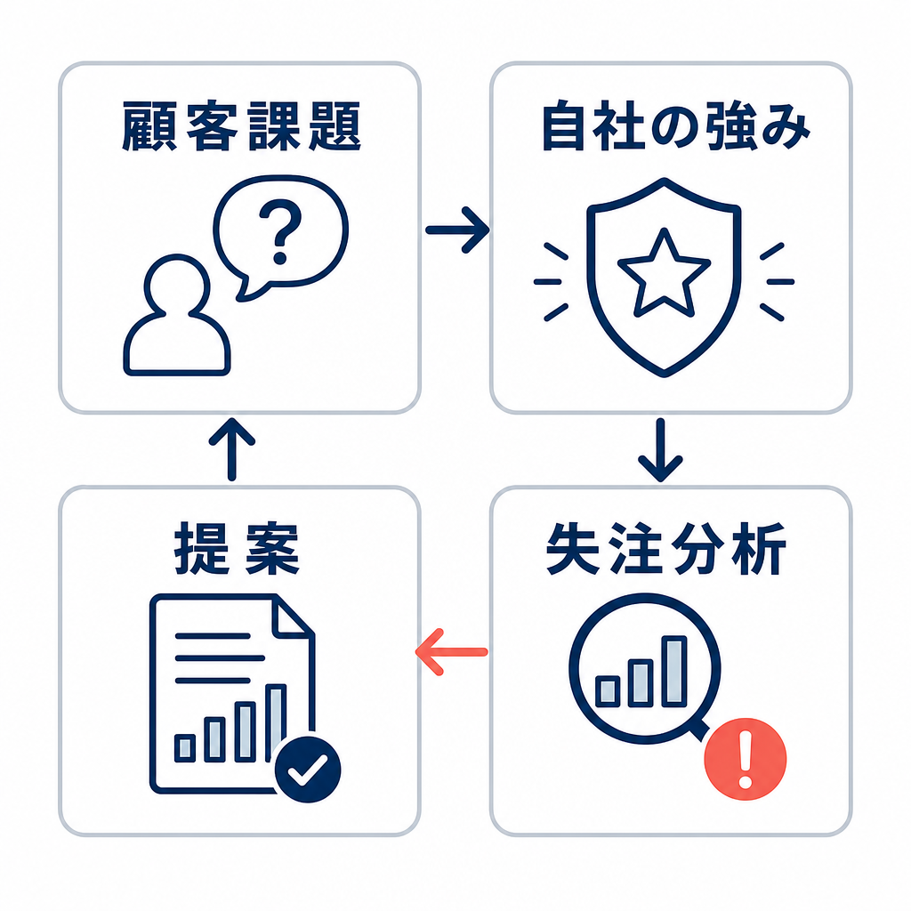 顧客課題と自社の強みから提案し、失注分析で改善する循環図