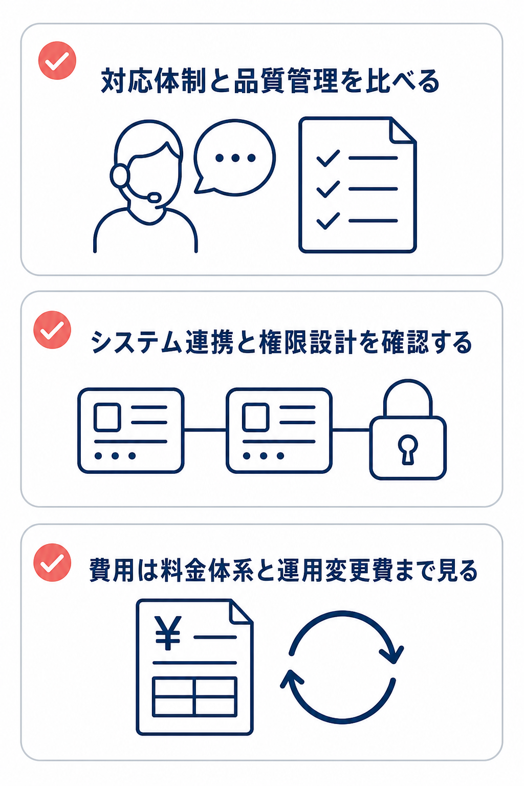 CS代行会社を比較する際に、対応体制と品質管理、システム連携と権限設計、費用は料金体系と運用変更費まで見るという3つの軸を示す図。