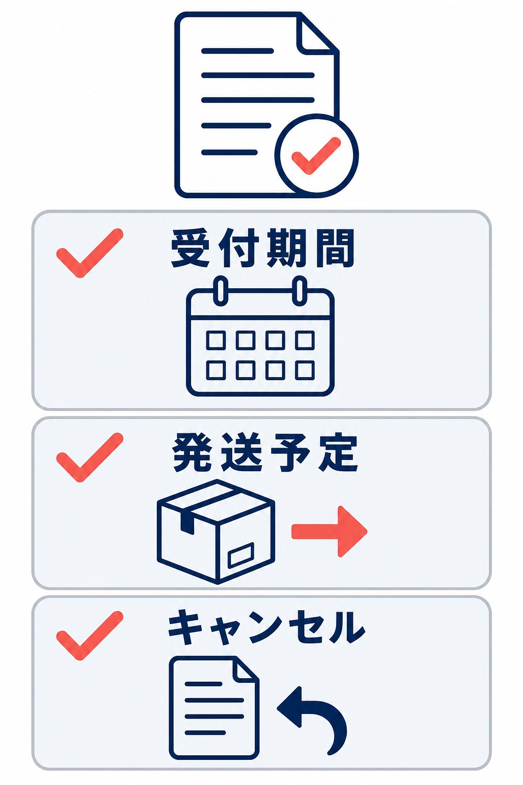 受注販売の購入前に、受付期間、発送予定、キャンセルを確認することを示すチェックリスト図