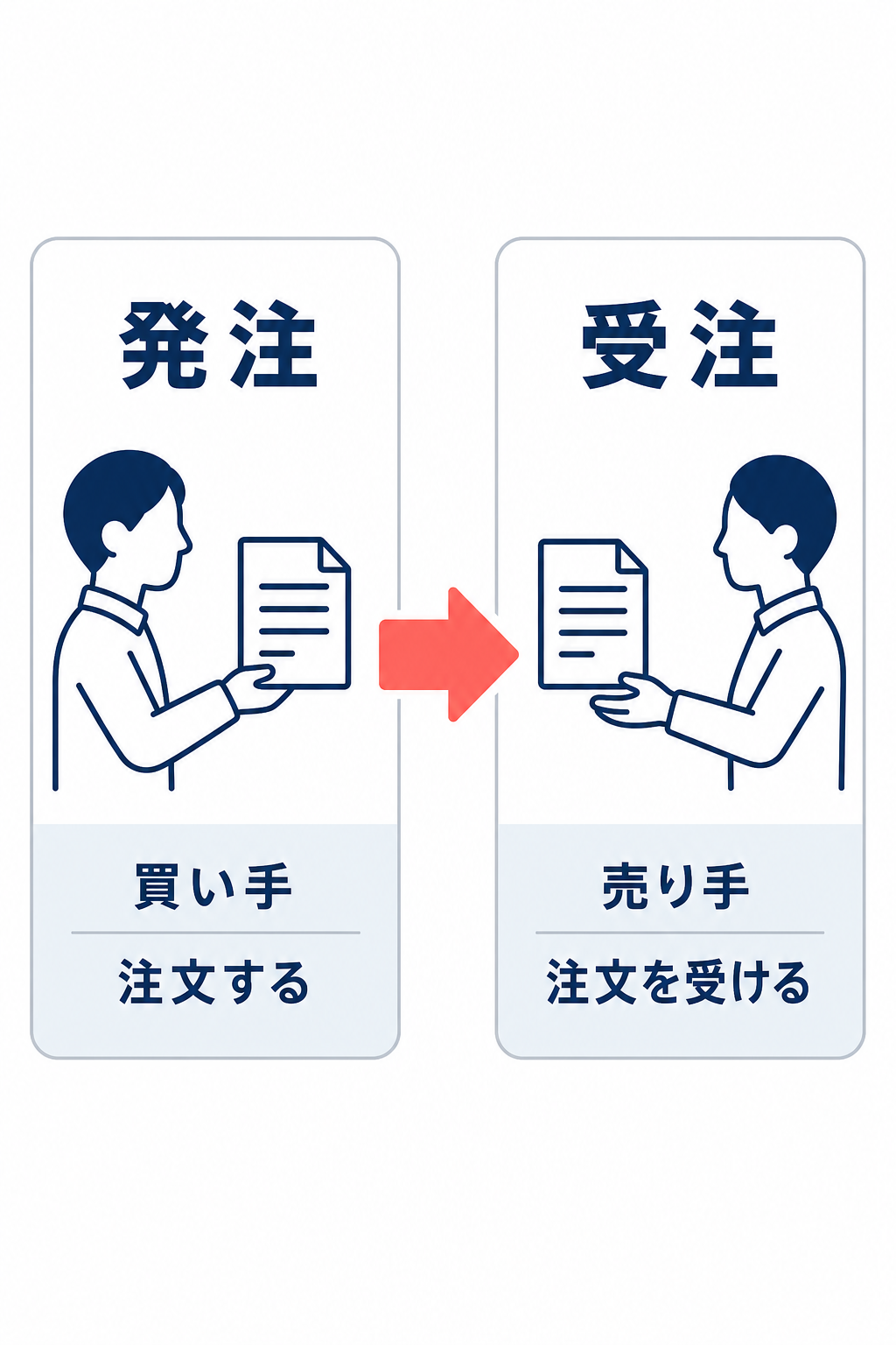 発注は買い手が注文すること、受注は売り手が注文を受けることを左右のカードで比較した図。