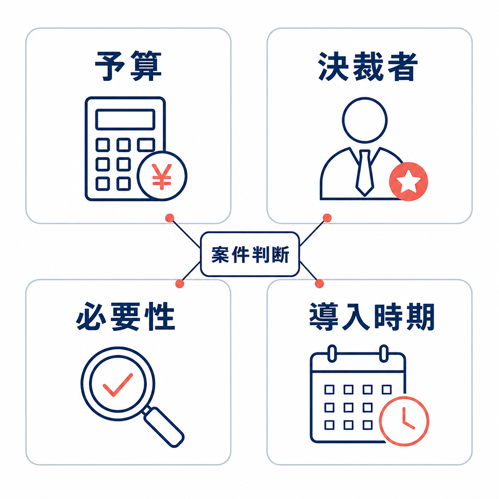 予算、決裁者、必要性、導入時期の4項目で受注確度を見極める図