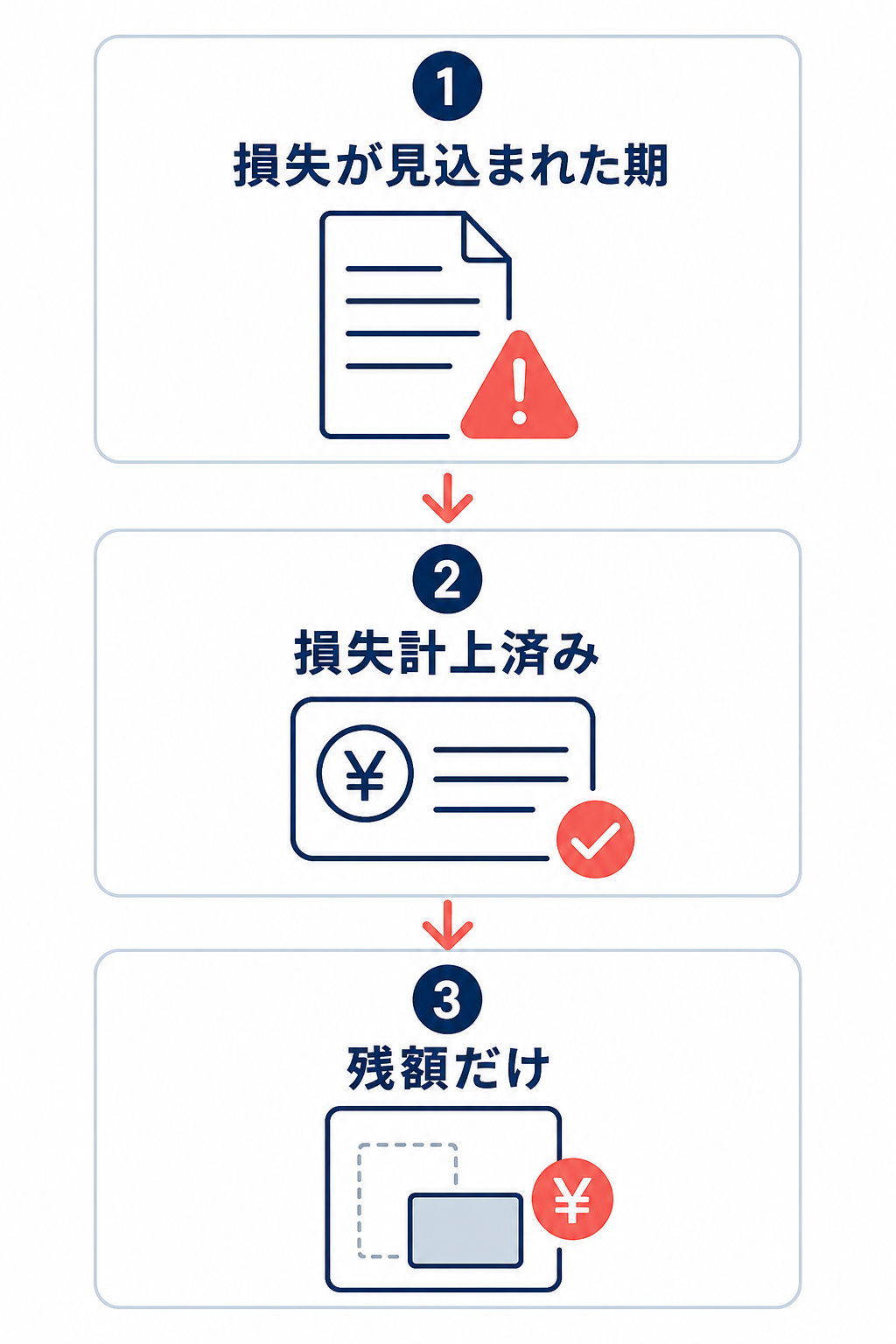 損失が見込まれた期から計上し、既に損失計上済みなら残額だけを積む流れを示すフロー図