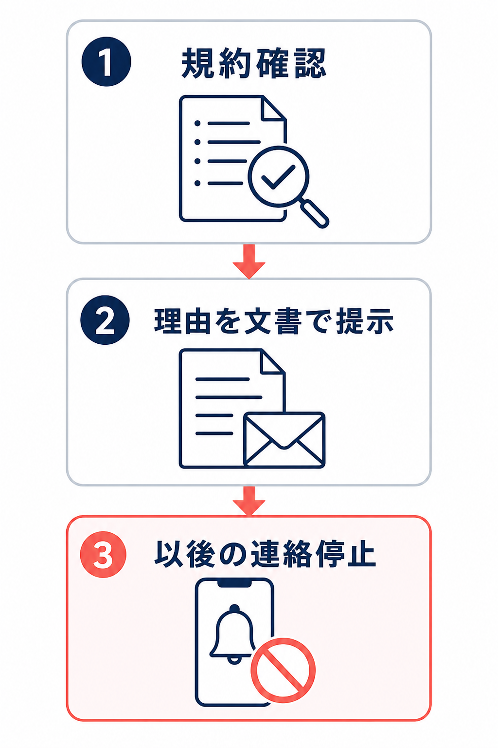 対応を断るときの3段階フローを示す図