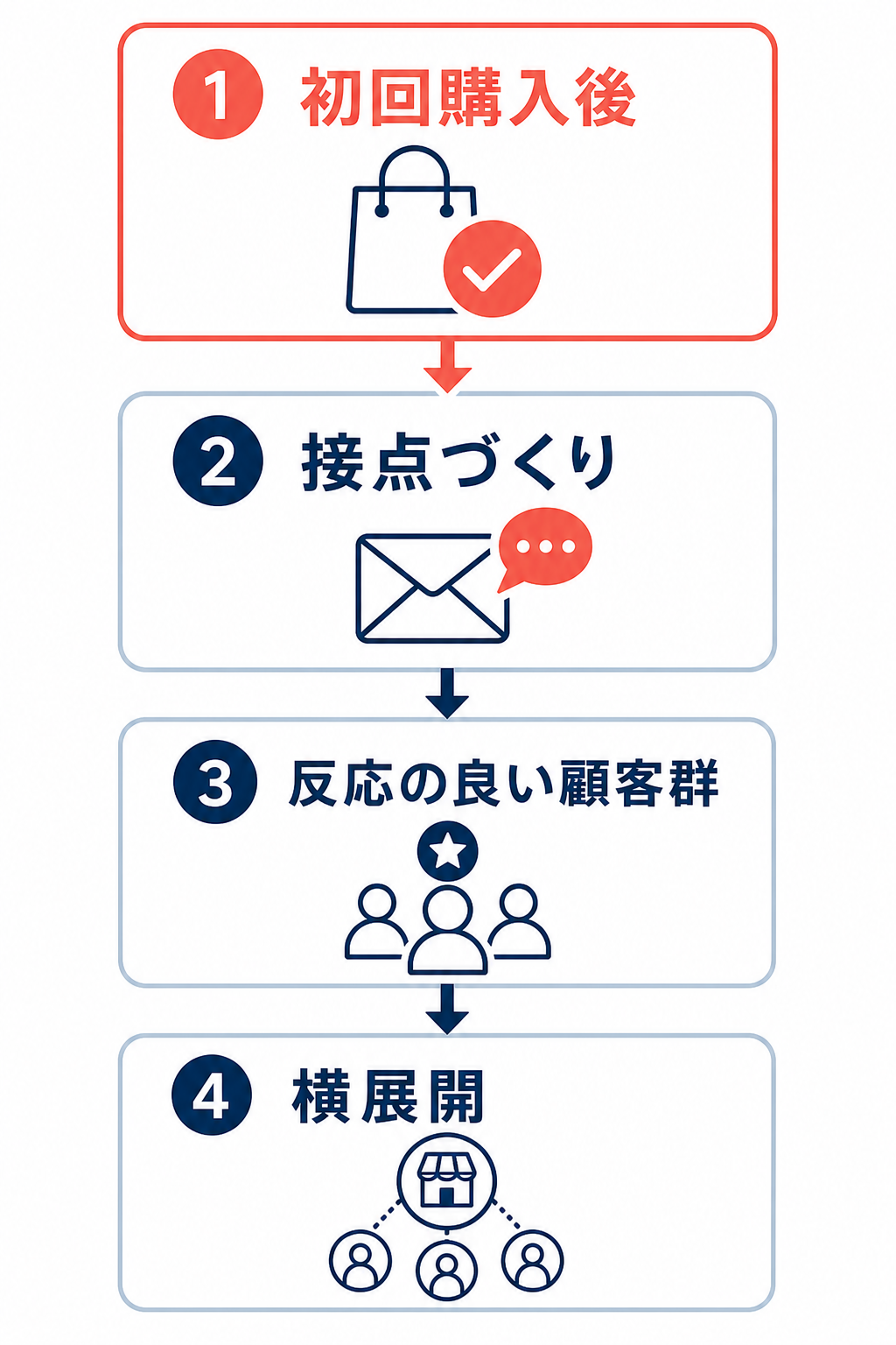初回購入後から横展開までの施策の進め方を示したフロー図