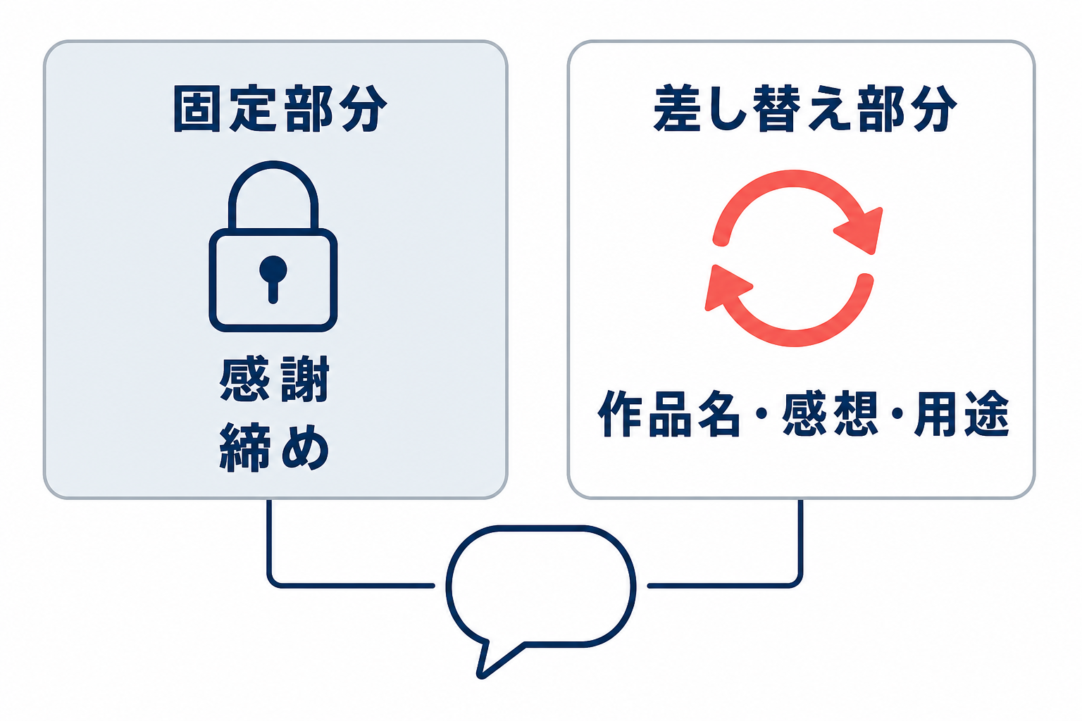 レビュー返信テンプレートを、感謝と締めの固定部分、作品名・感想・用途の差し替え部分に分ける比較図。