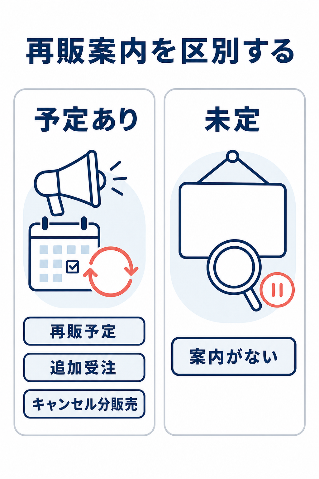 再販について具体的な案内がある「予定あり」と、案内がなく入手可否を確約できない「未定」を比較する図。