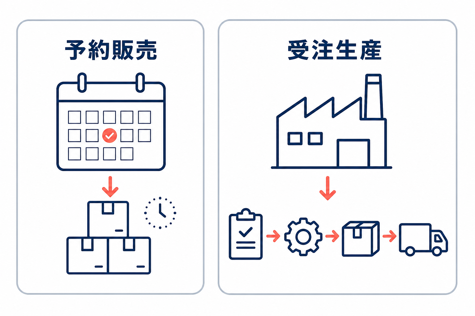 予約販売と受注生産を並べ、発売前に受ける注文と注文後に作る方式の違いを示す比較図