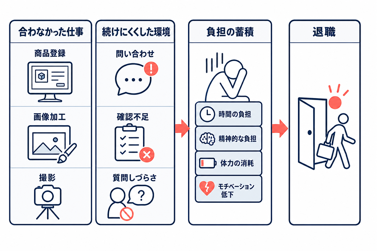 仕事内容と環境の2要因が重なって退職に至る流れを示す因果図