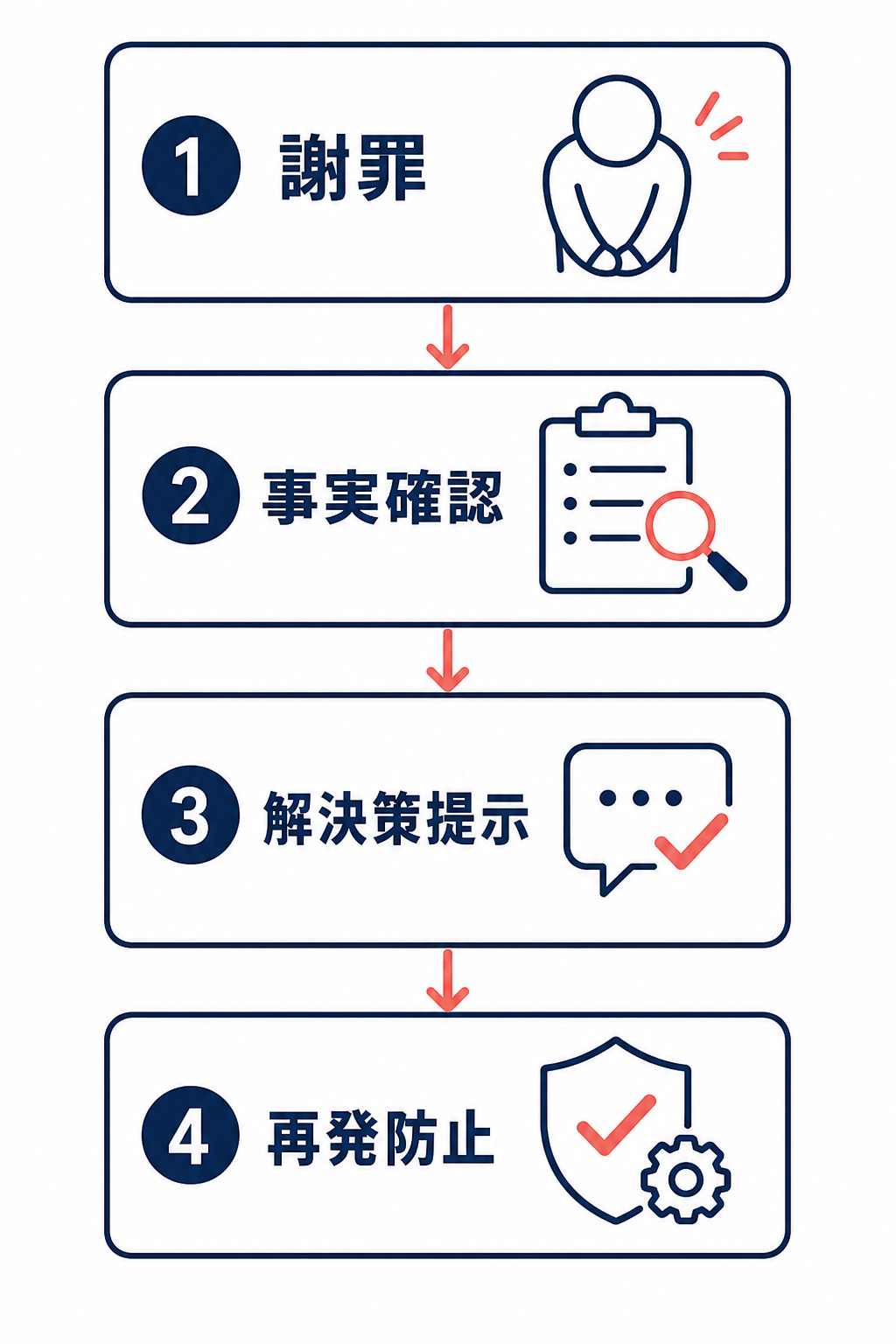 謝罪から再発防止までの4段階を縦に並べたクレーム対応の基本手順図