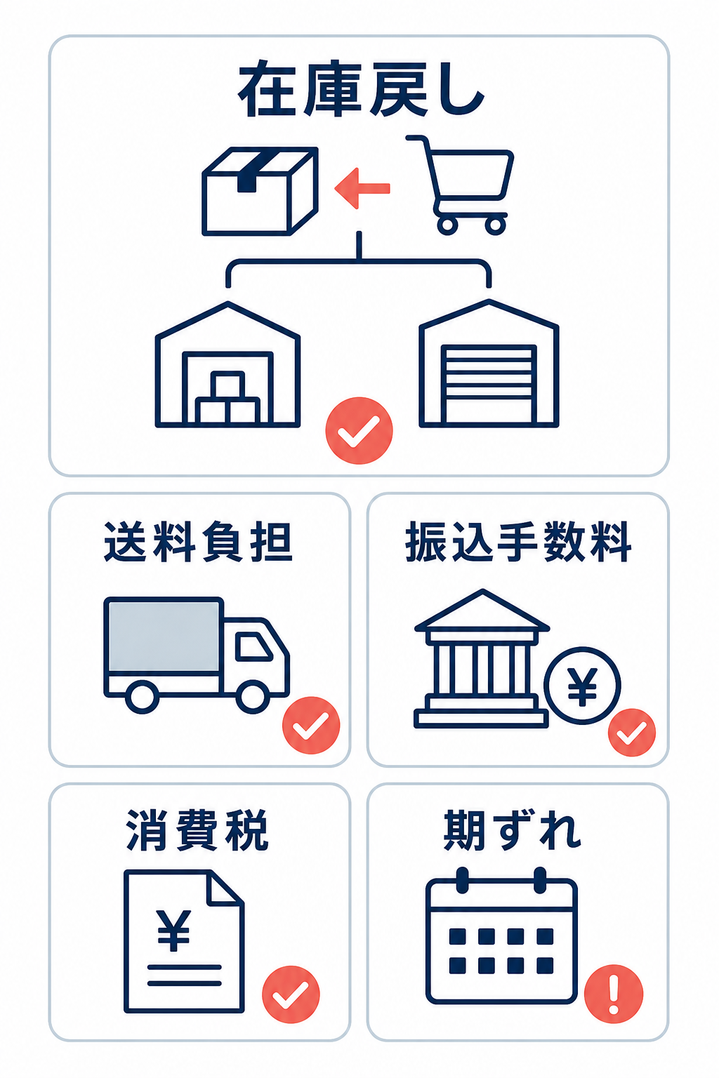 返品時に確認する在庫戻し、送料負担、振込手数料、消費税、期ずれのチェックリスト。