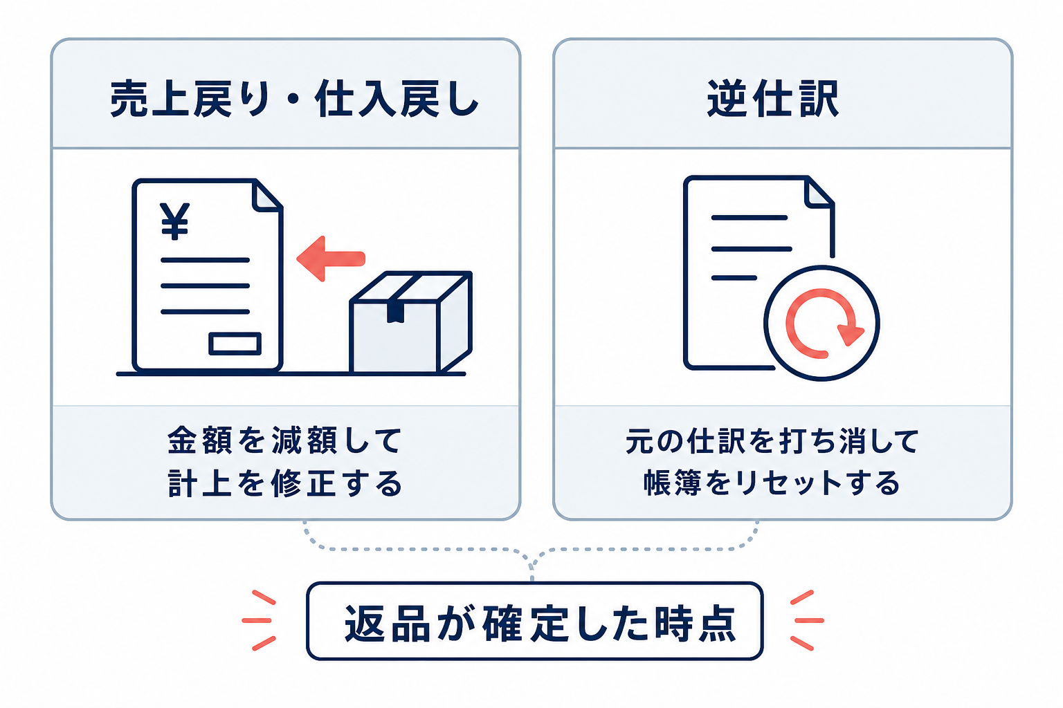売上戻り・仕入戻しと逆仕訳を左右で比較した、返品仕訳の整理図。