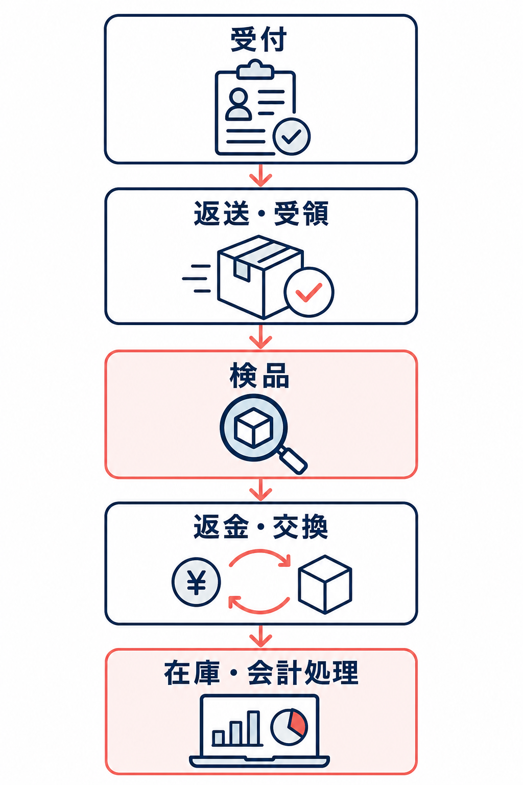 返品処理の流れを、受付から在庫・会計処理まで縦に並べたフローチャート。