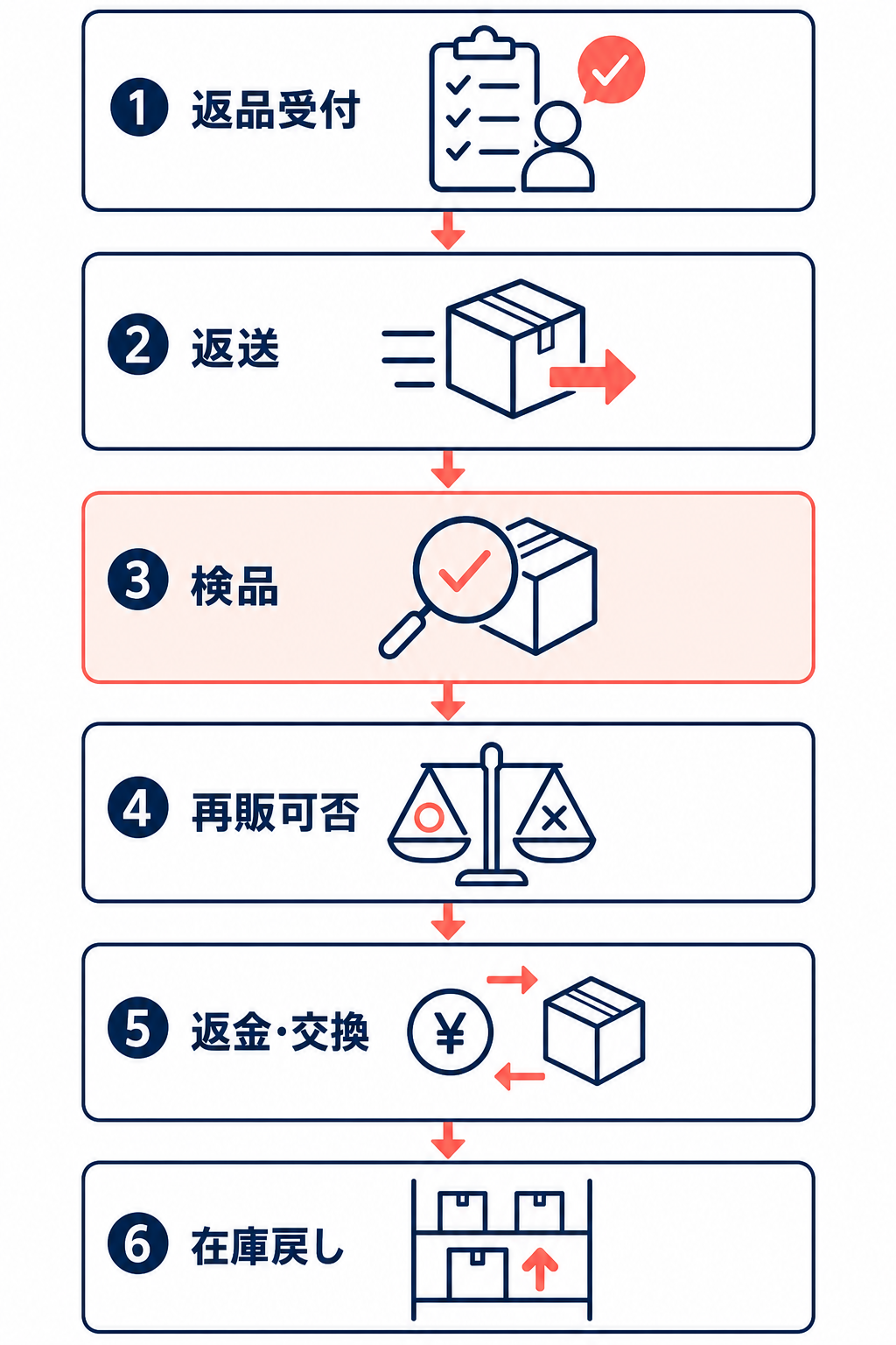 返品受付から在庫戻しまでの流れを示した返品対応フロー図