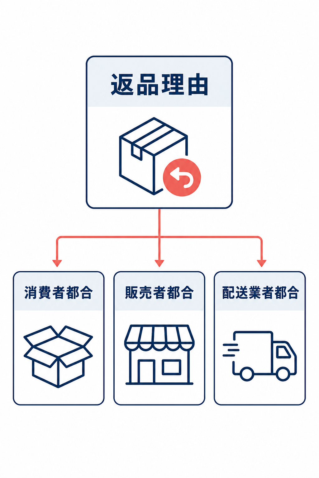 返品理由を消費者都合・販売者都合・配送業者都合に分けた分類図