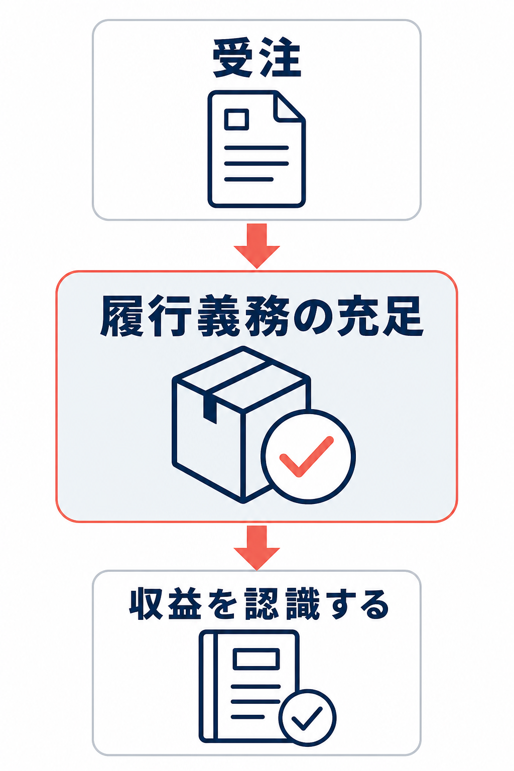 受注後、履行義務の充足を経て収益を認識する流れを示した縦型フロー。