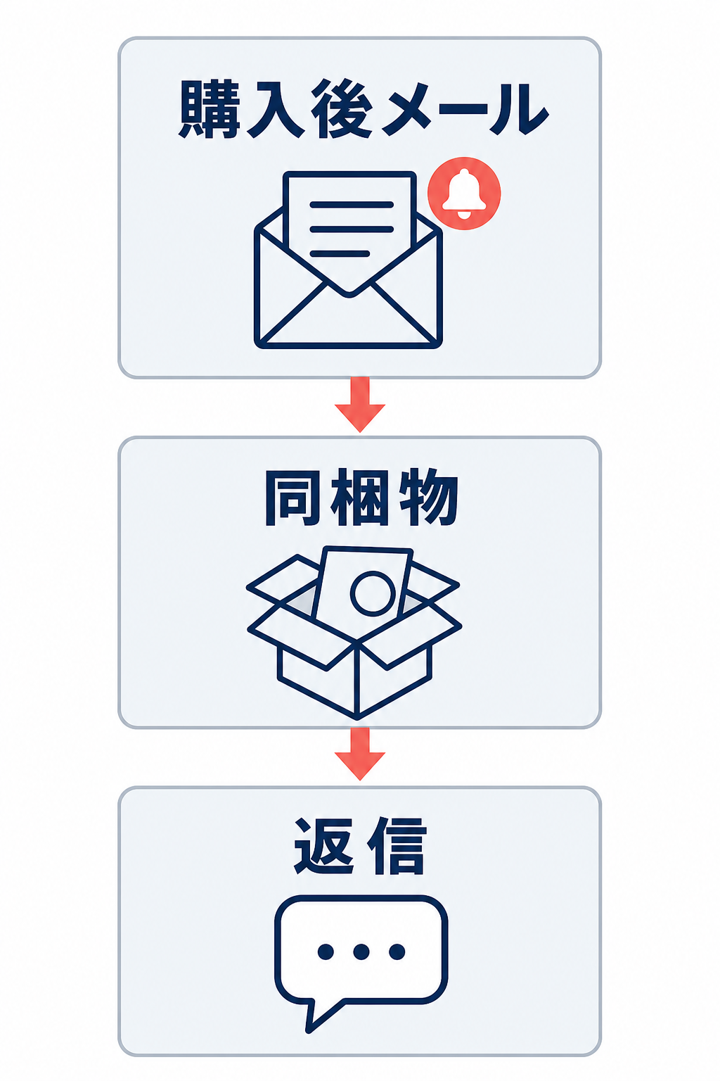 購入後メールを主軸に、同梱物と返信を補助導線として使い分けるレビュー収集の基本フロー図。