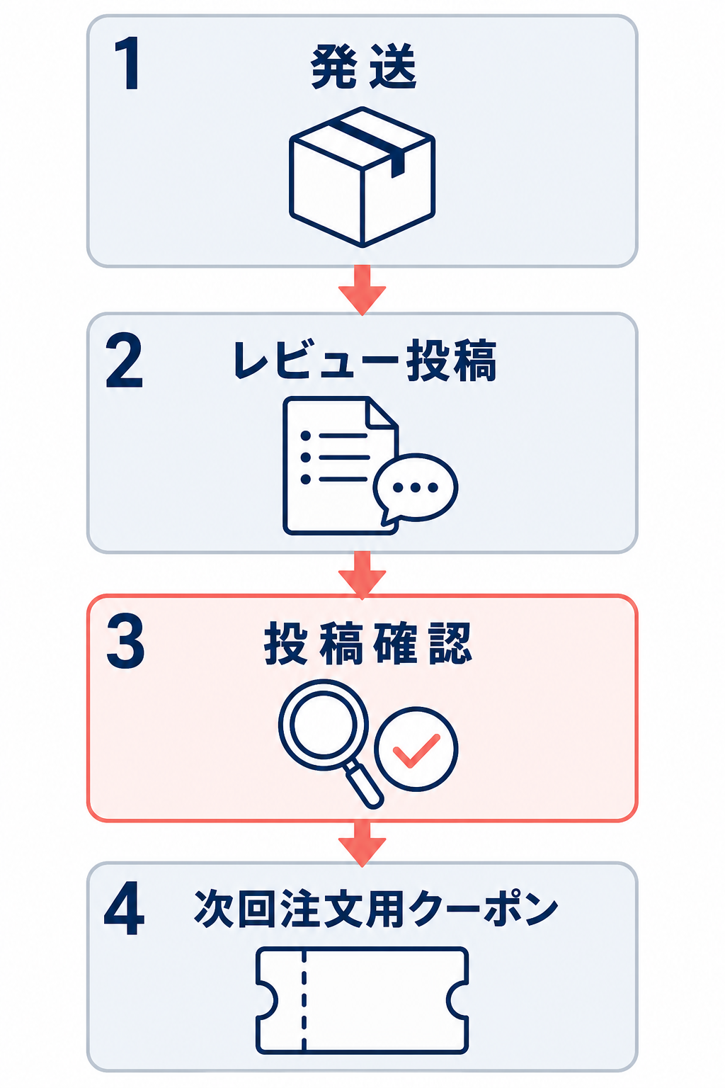 発送、レビュー投稿、投稿確認、次回注文用クーポンの順で進むレビュー特典の案内フロー。