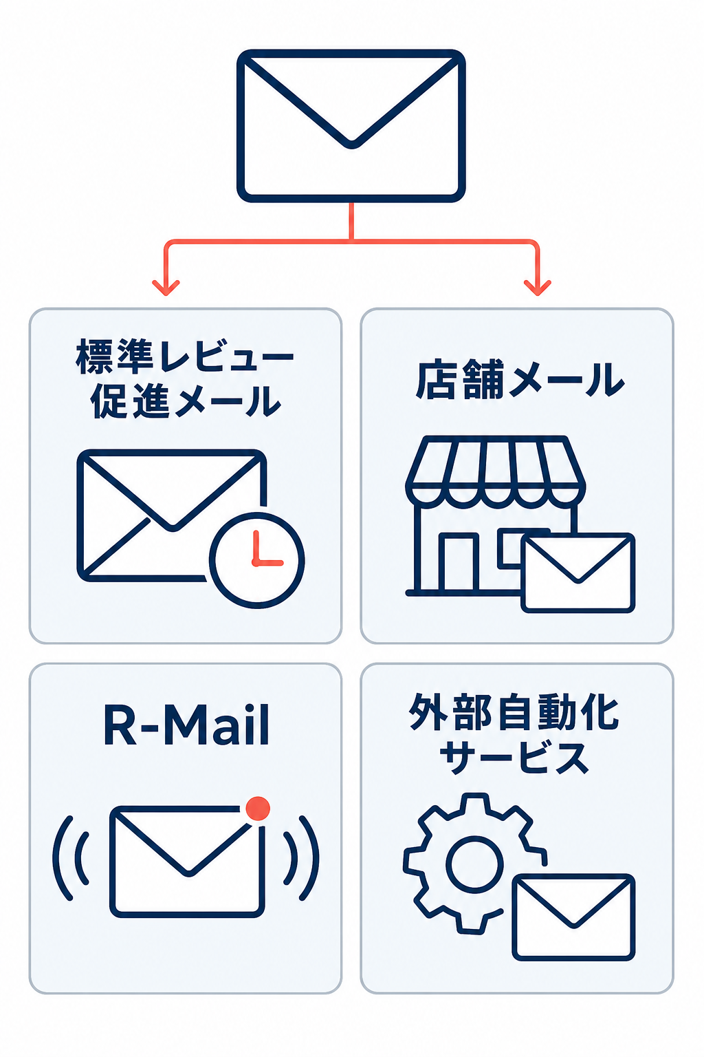 レビュー依頼の送信手段を、標準レビュー促進メール、店舗メール、R-Mail、外部自動化サービスの4カードに分けた関係図。