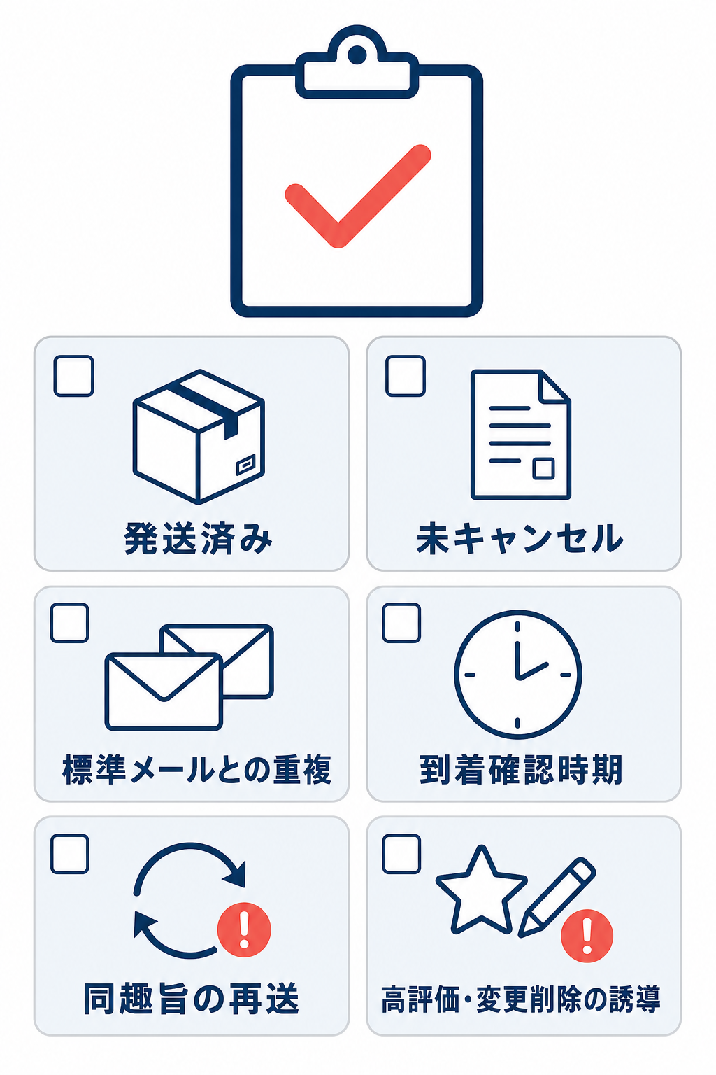 レビュー依頼メールの送信前に、発送済み、未キャンセル、標準メールとの重複、到着確認時期、同趣旨の再送、高評価・変更削除の誘導を確認するチェックリスト。