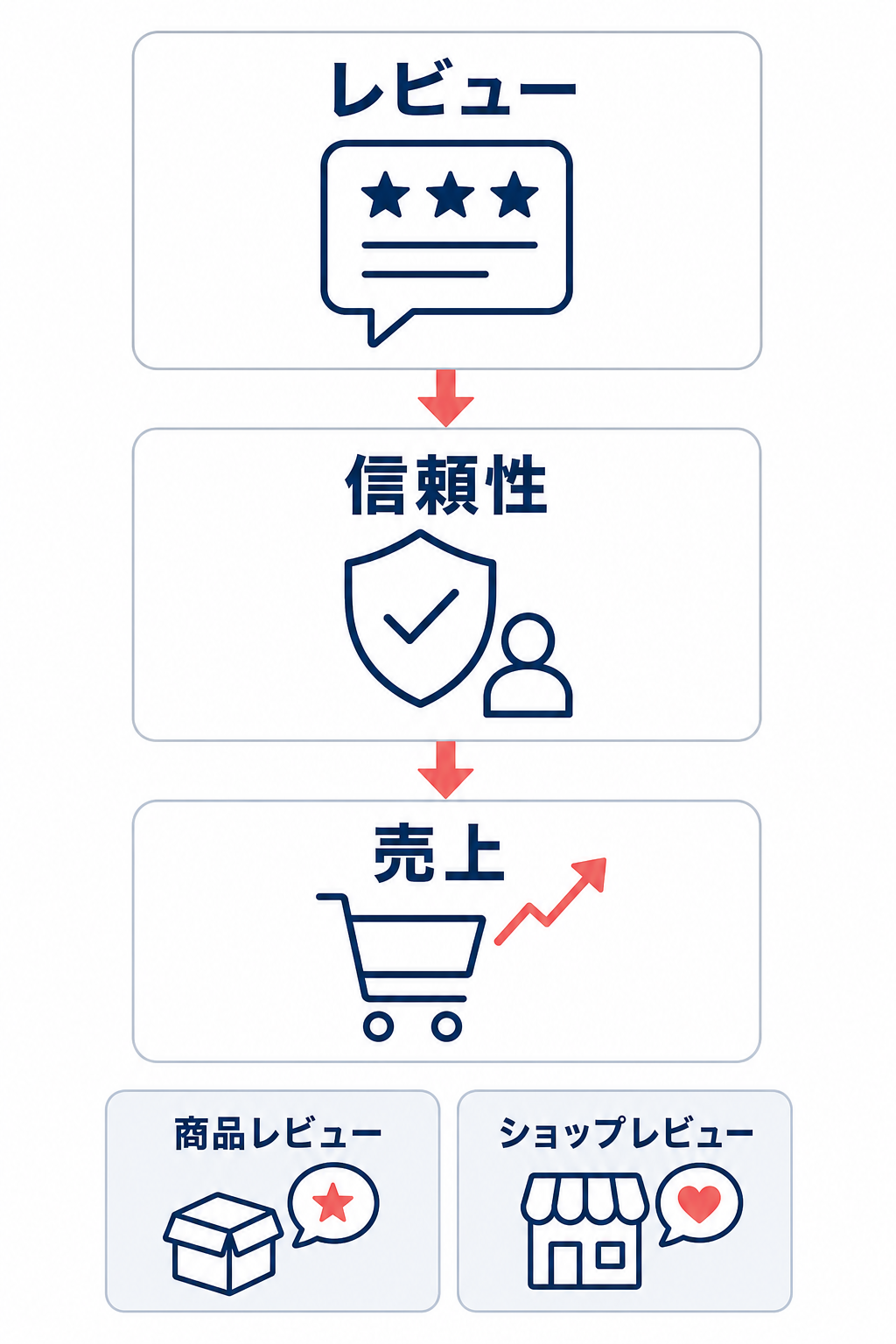 レビューが増えると信頼性が高まり、購入行動や売上につながる流れを示す縦型フロー図。