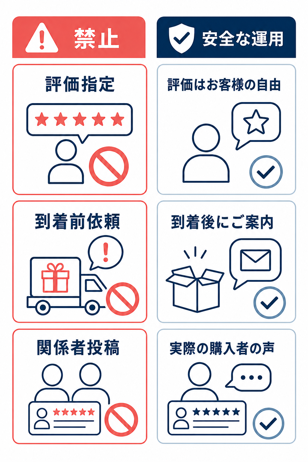 レビュー運用で禁止される代表例をまとめたチェック図。評価指定、到着前依頼、関係者投稿が禁止として示されている。