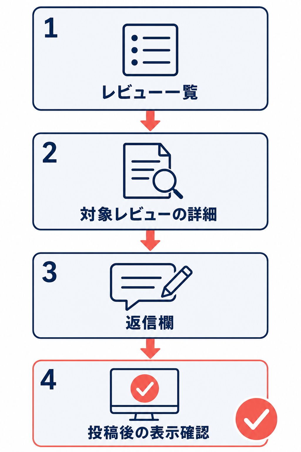レビュー一覧、対象レビューの詳細、返信欄、投稿後の表示確認の順に並ぶレビュー返信の確認フロー