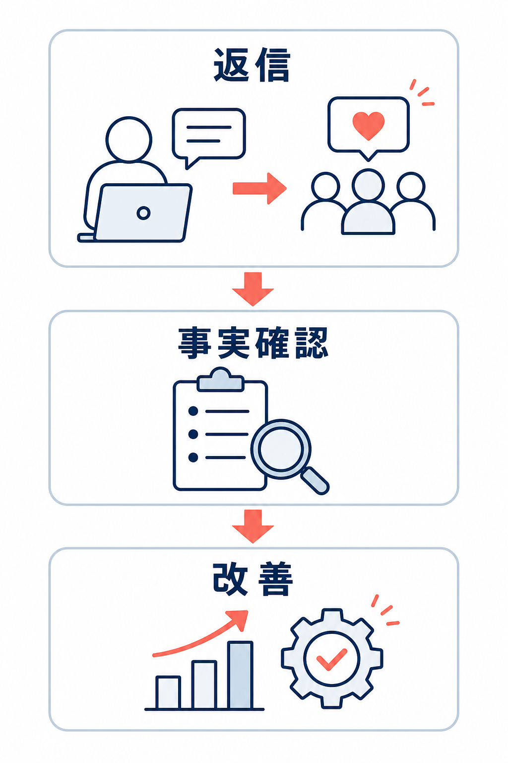 レビュー返信で信頼を示し、低評価が来たときは謝罪、事実確認、改善の順で対応する流れを示す図。