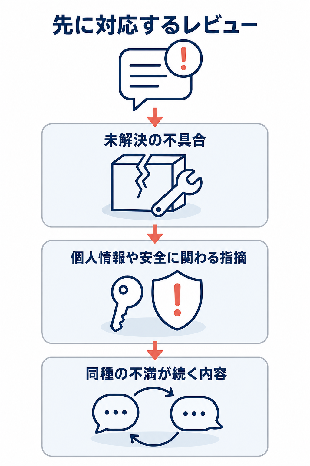 未解決の不具合、個人情報や安全に関わる指摘、同種の不満が続く内容を先に対応するレビューとして示す図