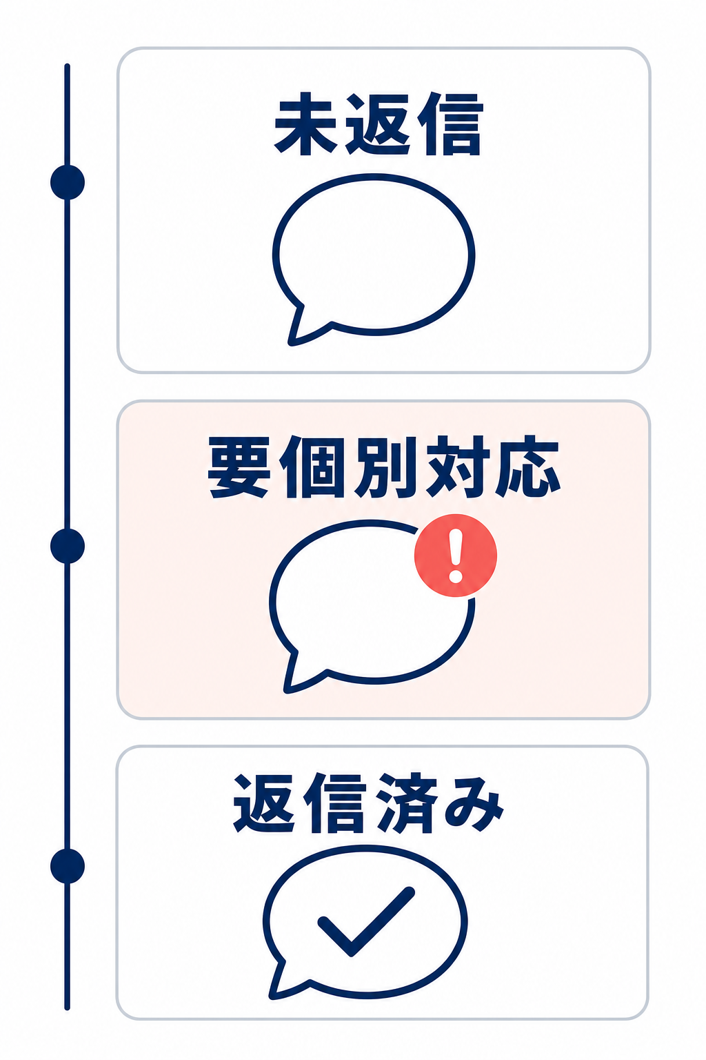 レビューの対応状況を未返信、要個別対応、返信済みの3つに分類して記録する管理図。