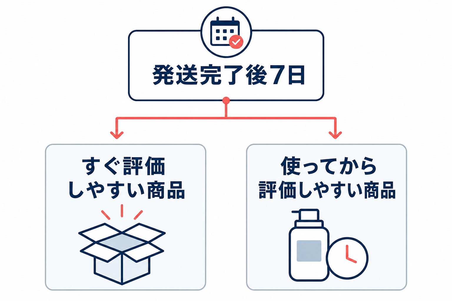 発送完了後7日を基準に、商品特性によってレビュー依頼のタイミングを変える考え方を示す比較図。