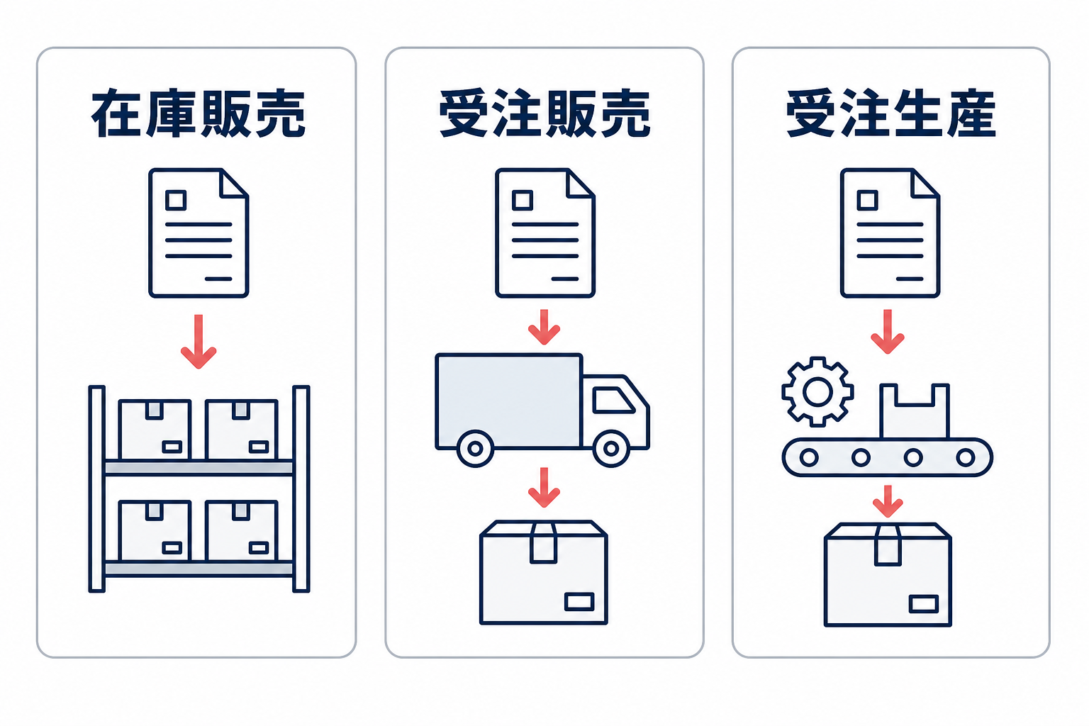 在庫販売、受注販売、受注生産について、注文前後の商品準備、調達、生産の違いを比較した図。