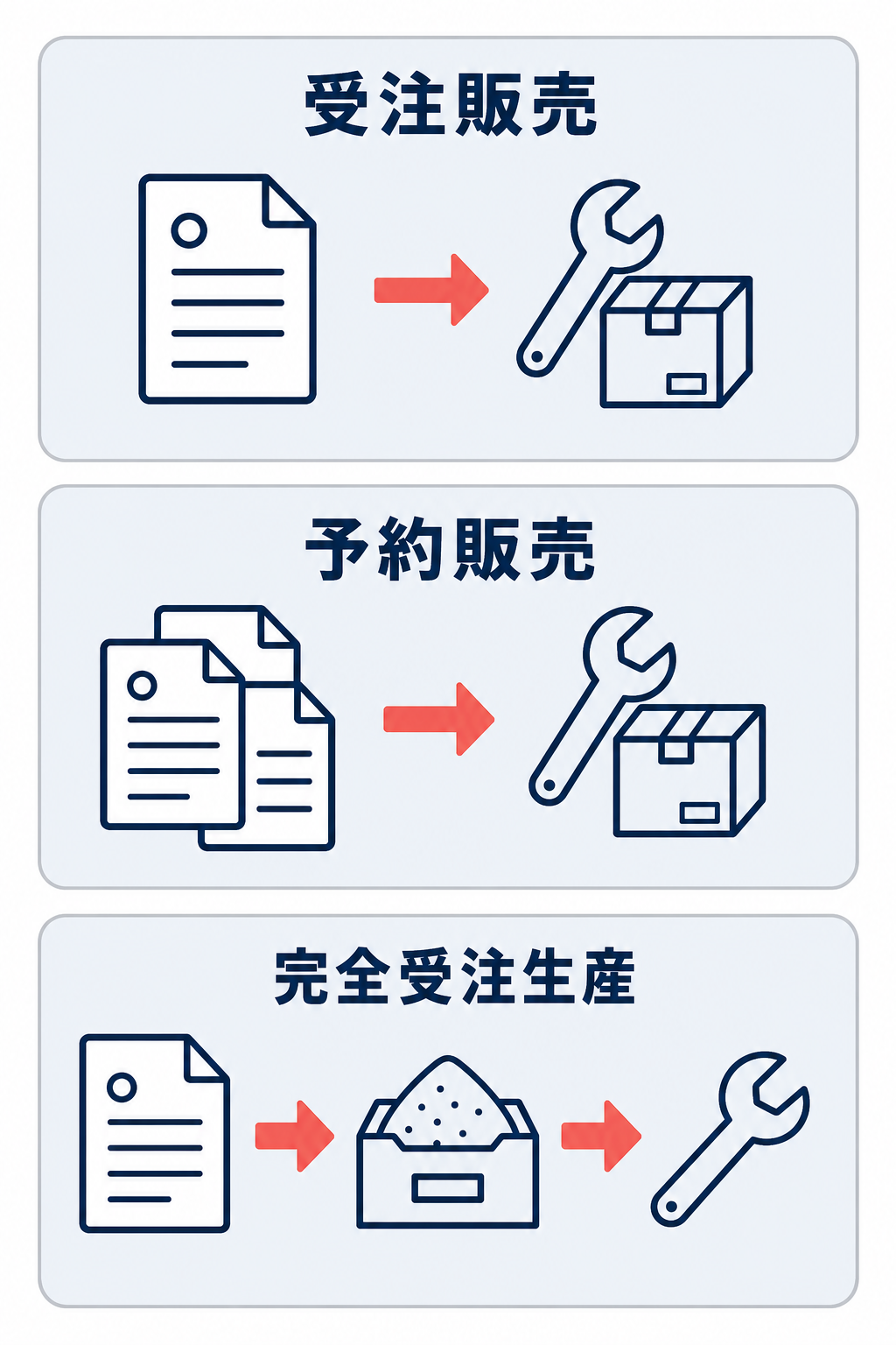 受注販売、予約販売、完全受注生産の3方式を、注文・材料・製造の開始順で比較する図
