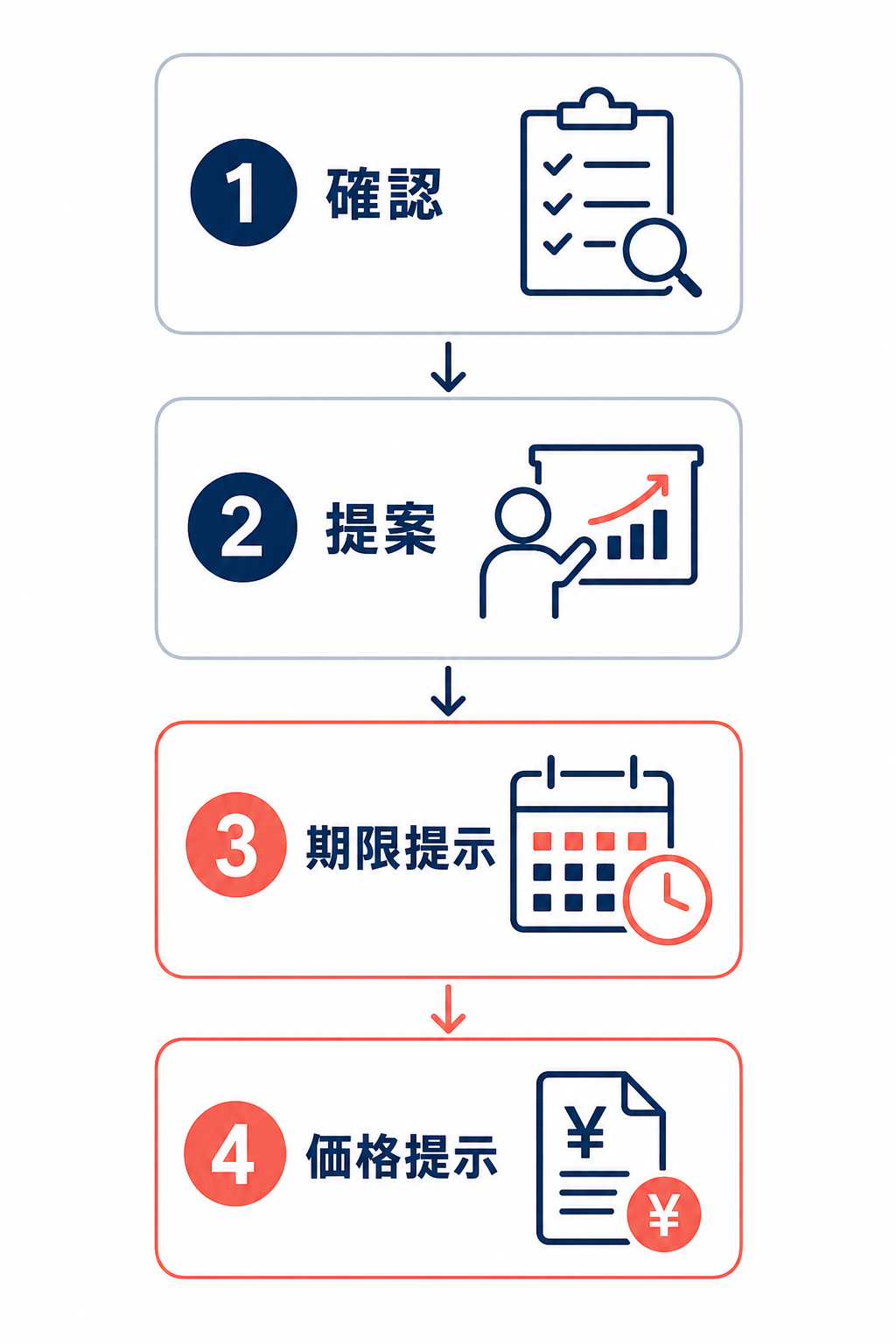 営業プロセスを確認、提案、期限提示、価格提示の流れで示したフロー図