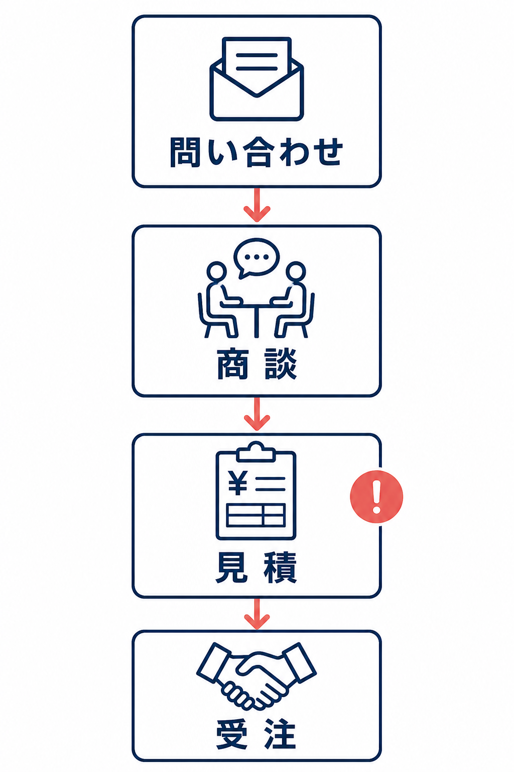 問い合わせから受注までの営業プロセスを段階分解したフロー図