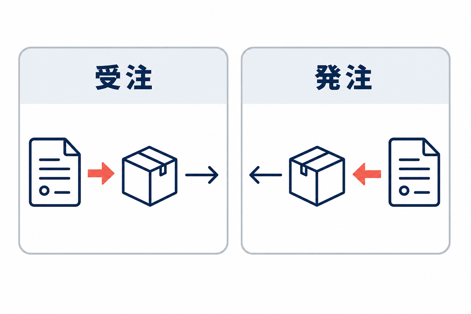 受注は注文を受けて提供・出荷へ進め、発注は仕入先へ依頼して調達する流れを左右で比べた図。