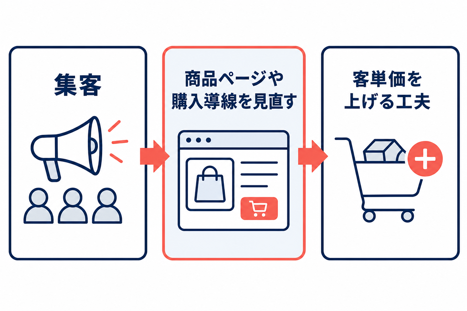 売上が伸びないときの見直しポイントを3段階で示したフロー図。