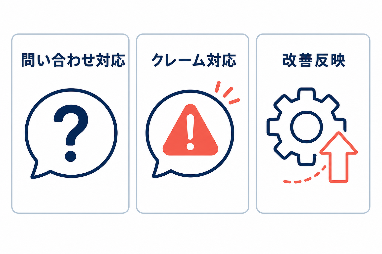 問い合わせ対応、クレーム対応、改善反映の3つを並べて違いと役割を整理した比較図