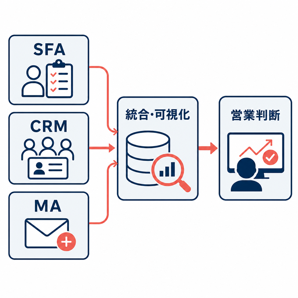 SFA、CRM、MAの情報を統合して営業判断に使う受注確度の概念図