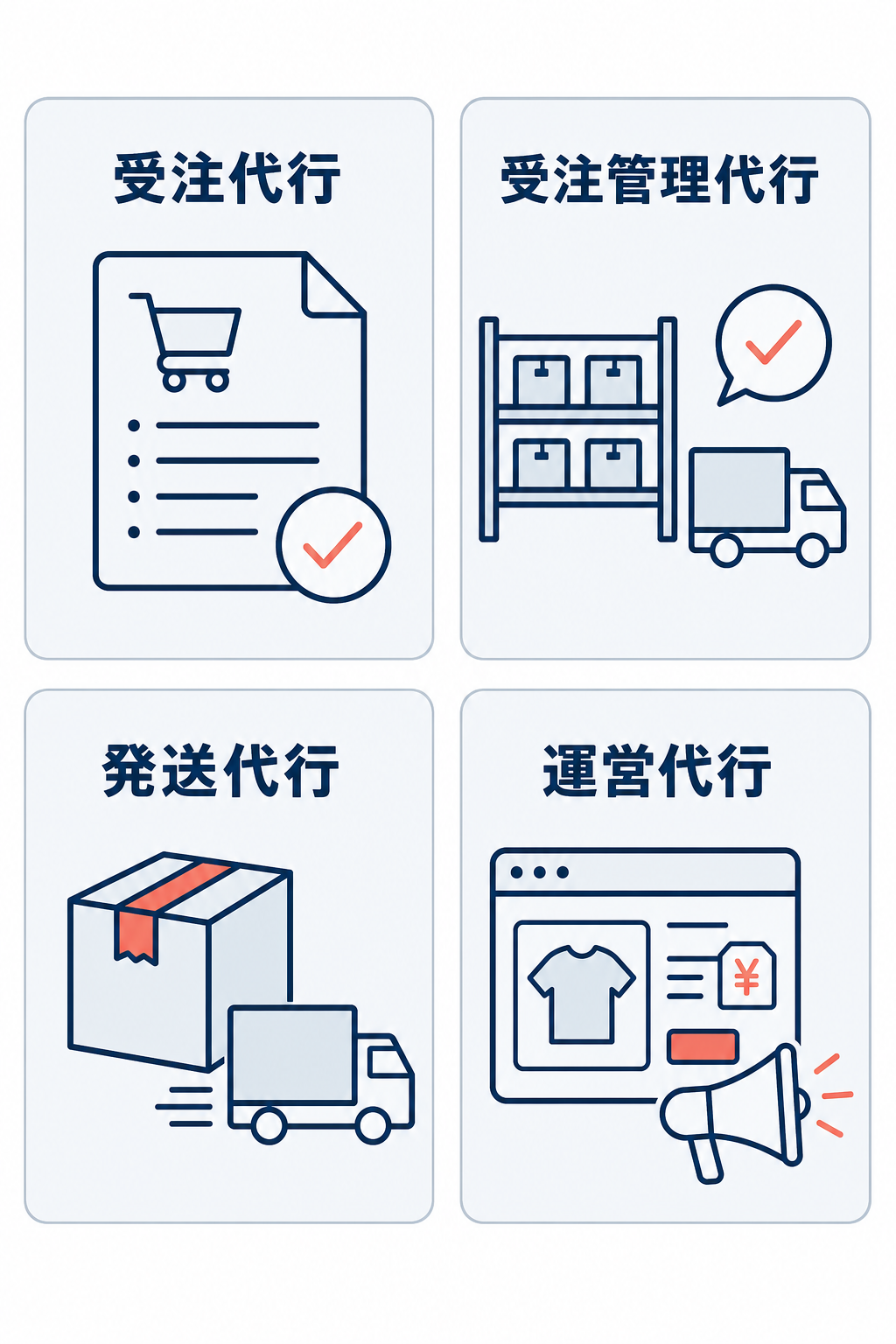 受注代行、受注管理代行、発送代行、運営代行を2×2カードで示し、それぞれの主な役割を注文書、在庫と配送、箱、商品ページと拡声器のアイコンで表した図。