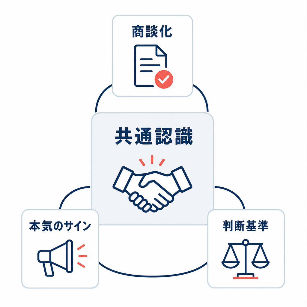 共通認識を中心に、商談化と本気のサインを結びつけた関係図