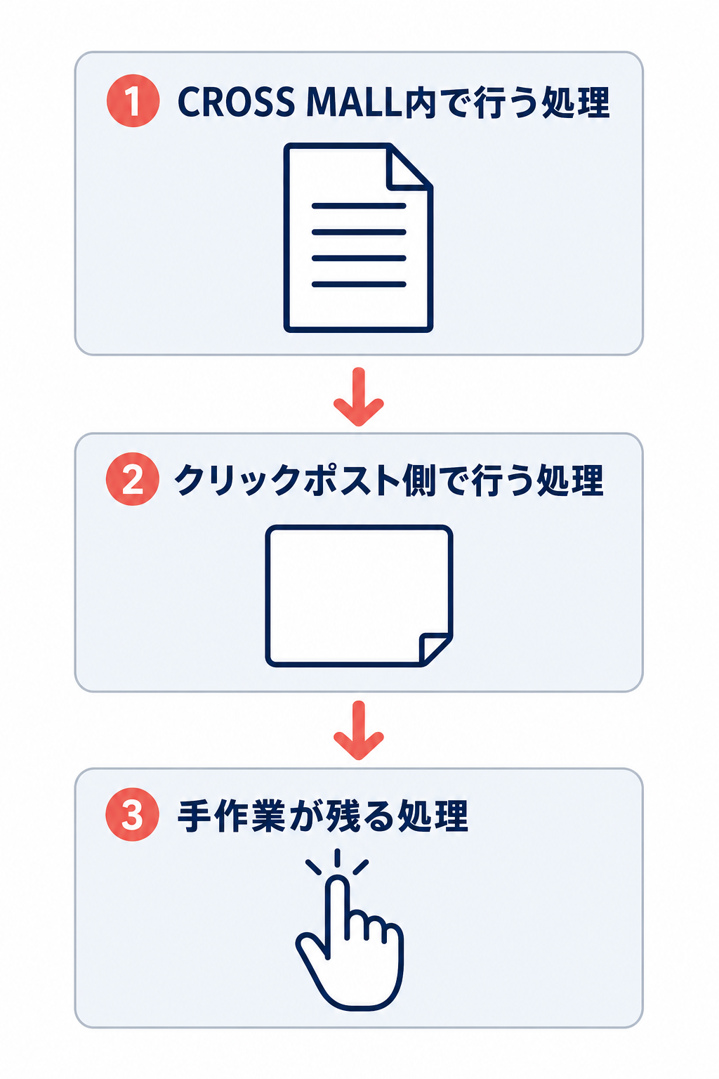 クリックポスト出荷の確認を、CROSS MALL内で行う処理、クリックポスト側で行う処理、手作業が残る処理の3段階に分けた縦型フロー。