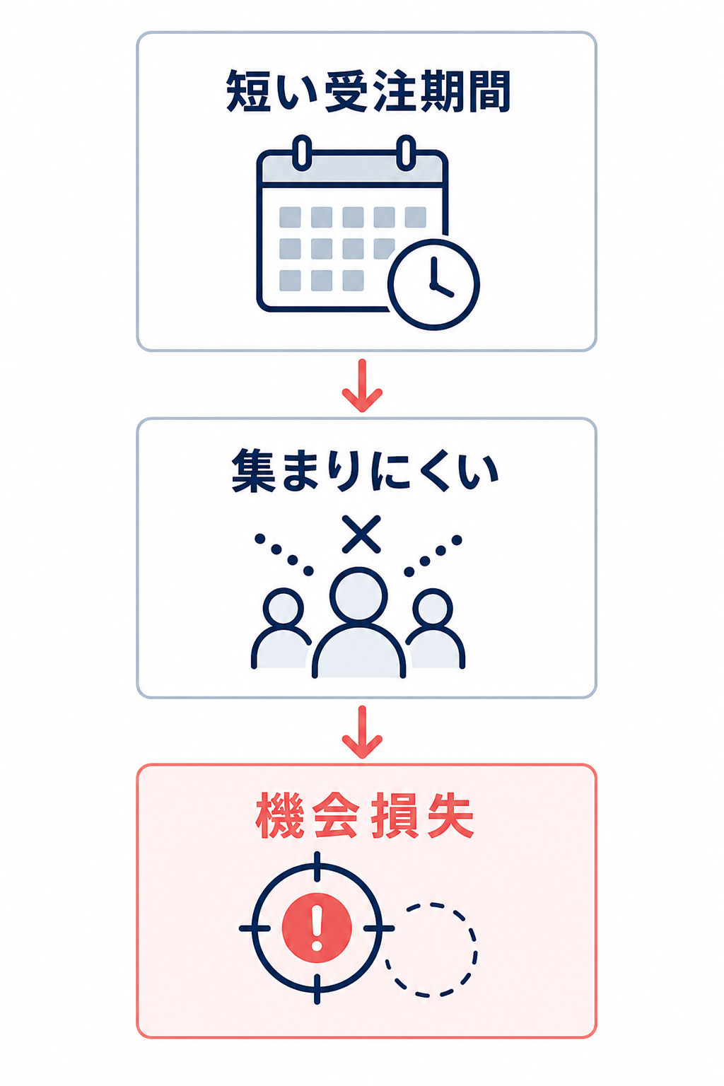 短い受注期間が機会損失につながる流れ図