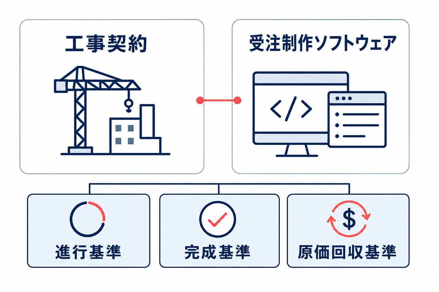 工事契約と受注制作ソフトウェアを左右で比較し、進行基準・完成基準・原価回収基準の関係を示す図