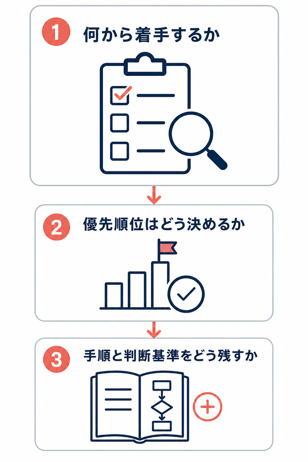 属人化を解消するための進め方を示す3段階フロー