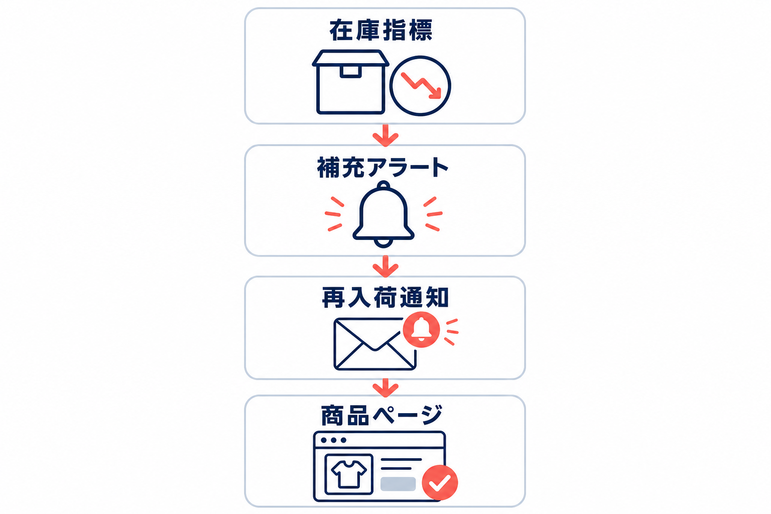 在庫指標から補充アラート、再入荷通知、商品ページの見せ方へつなげて欠品を防ぐ流れの図。