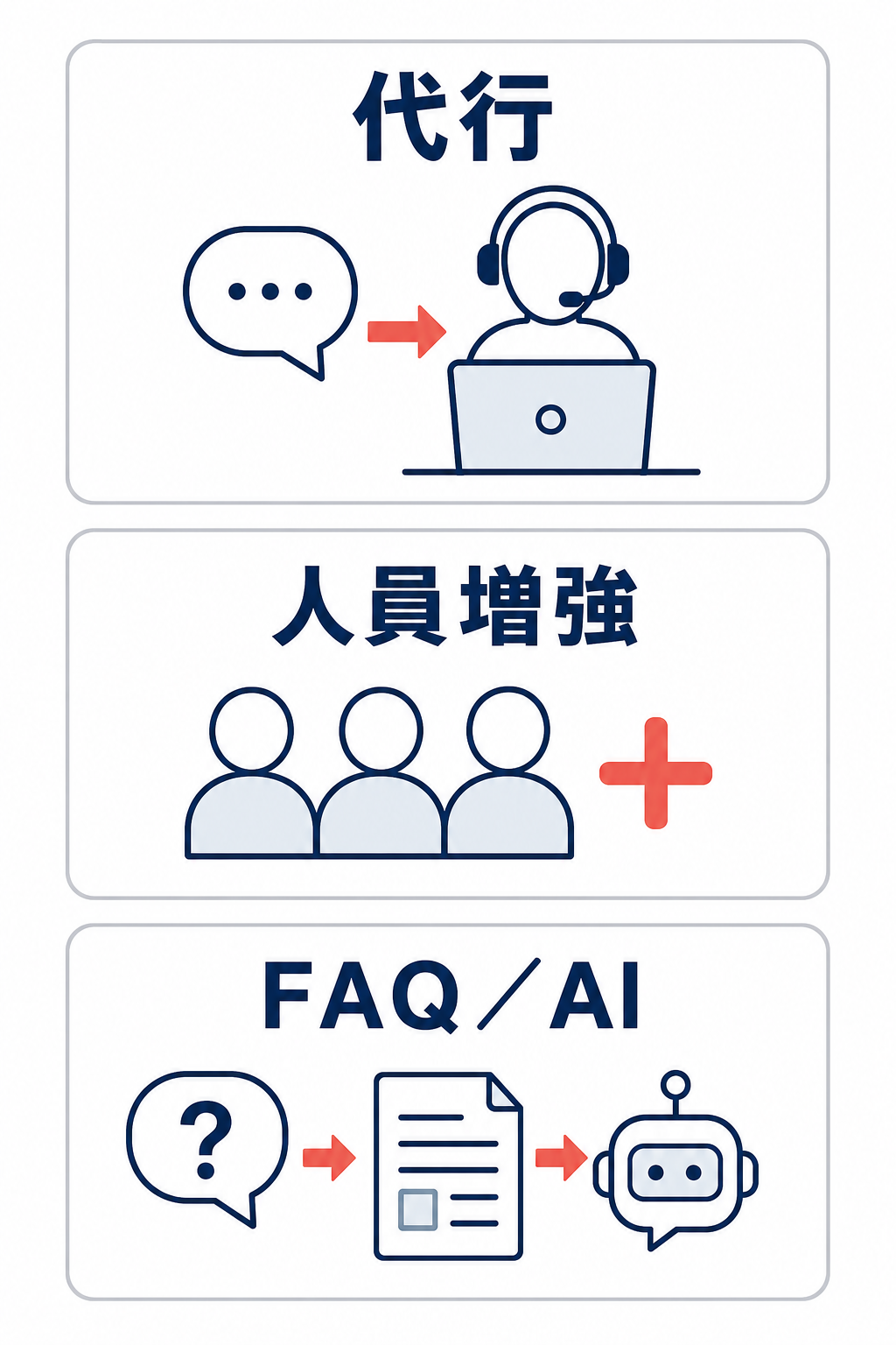 代行、人員増強、FAQ／AIの3つの選択肢を縦に比較した図解
