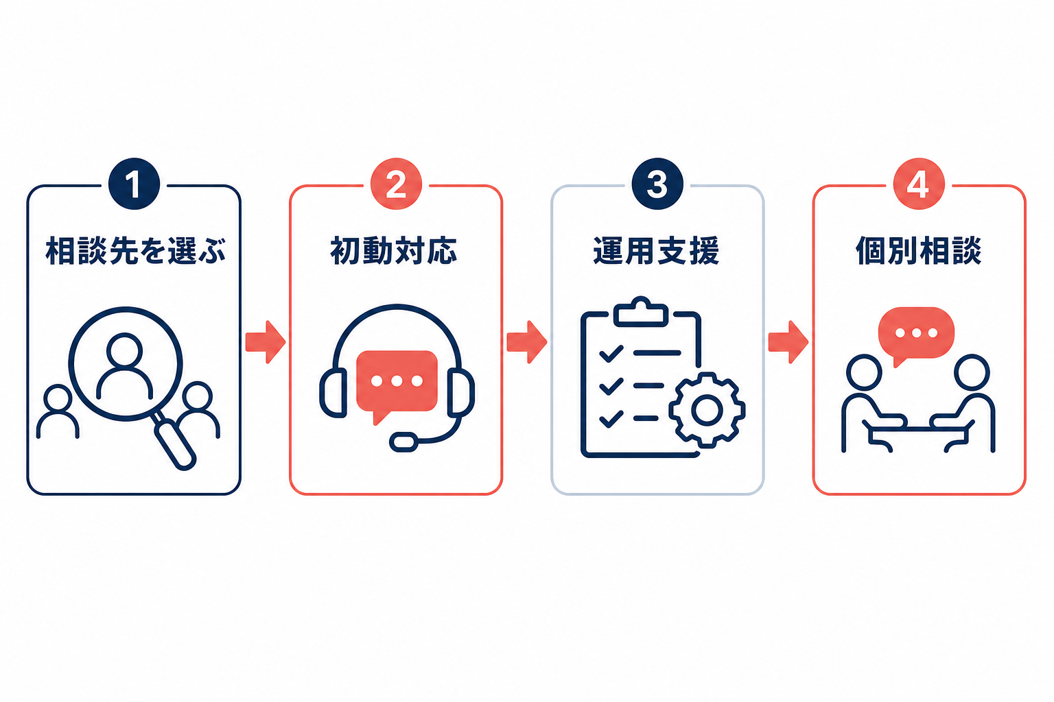 ECのわかる人が社内にいないとき、相談先の選定から個別相談まで進む支援体制のフロー図。
