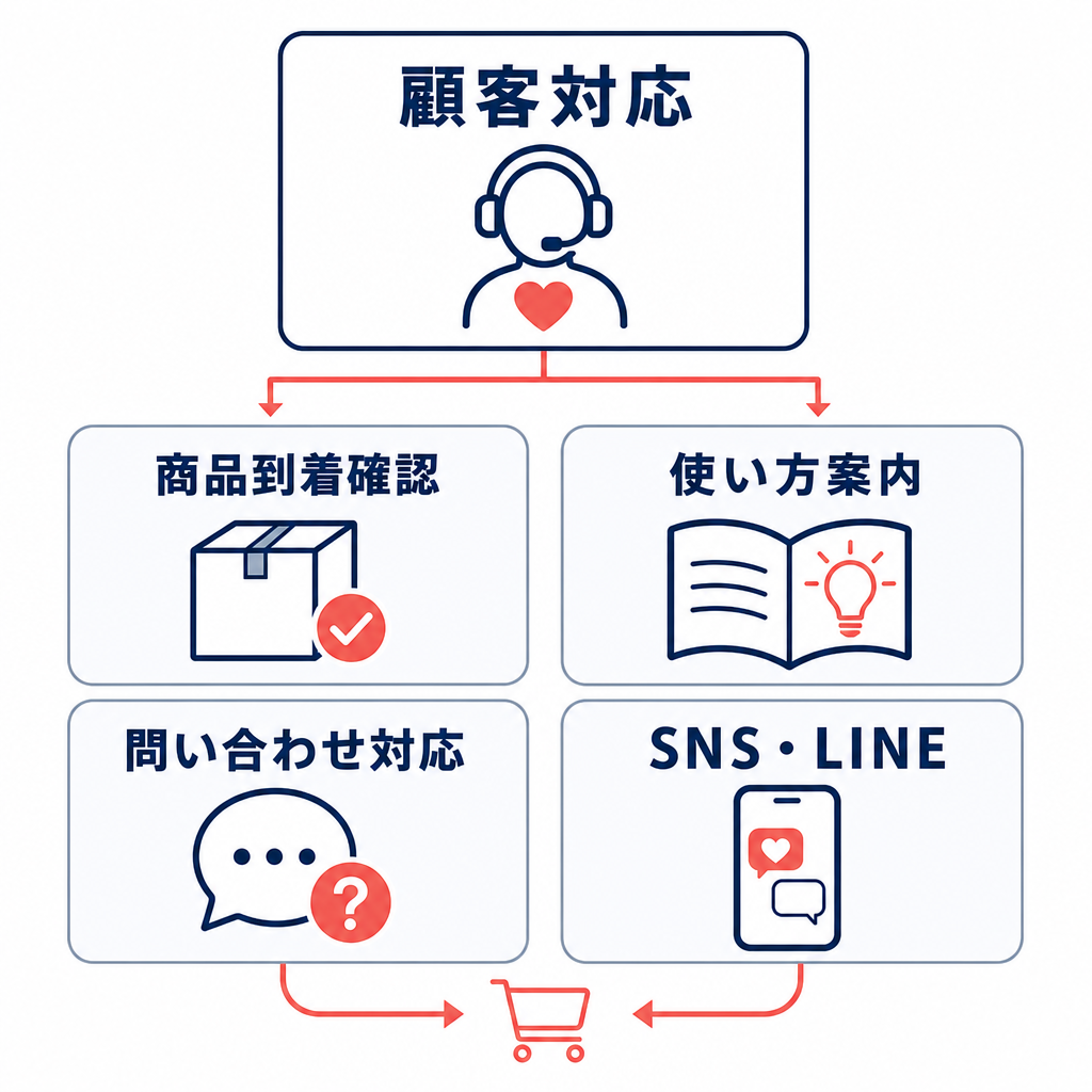顧客対応の接点を整理し、再購入につなげる関係を示した図