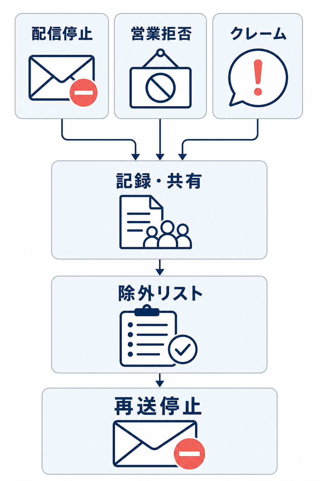 配信停止、営業拒否、クレームを記録・共有し、除外リストへの反映と再送停止につなげる図