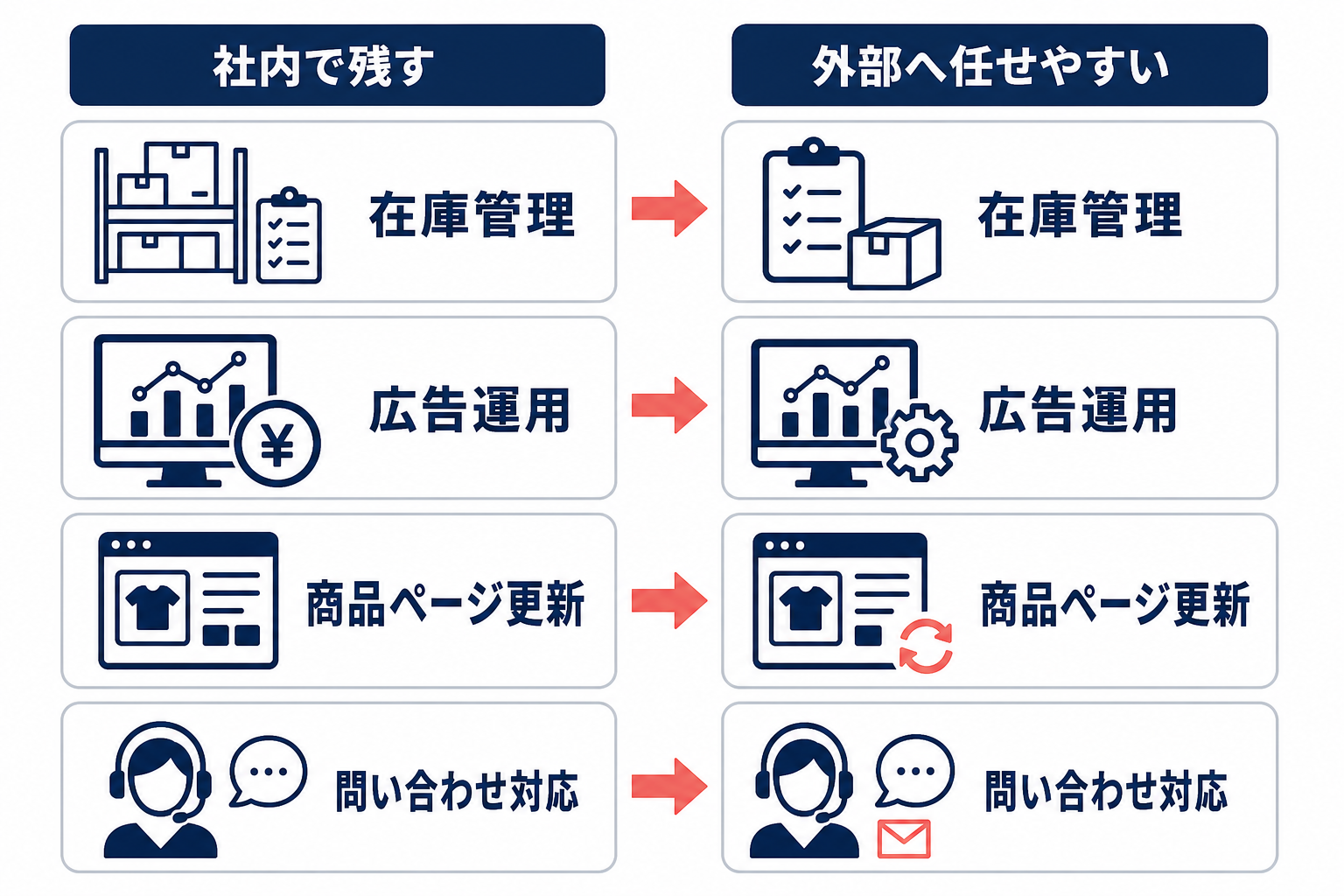 在庫管理、広告運用、商品ページ更新、問い合わせ対応を社内と外部で切り分ける比較図。
